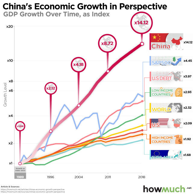 China Economy Growth