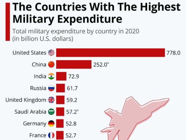 Military spending chart